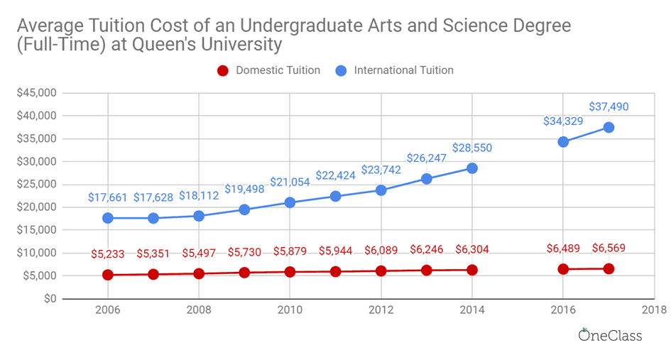 international tuition at queen's university has been steadily increasing while domestic tuition has almost flatlined.