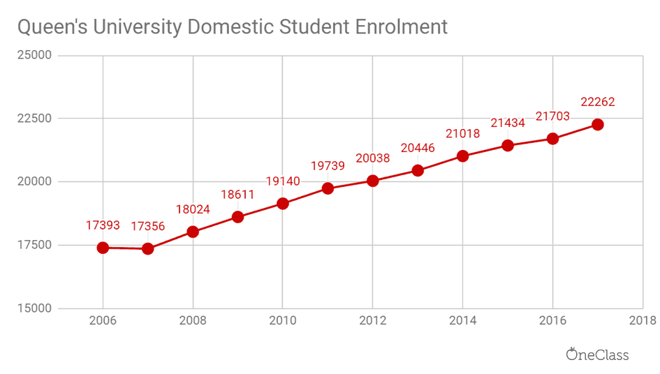 queen's university domestic student enrolment has steadily increased as well.