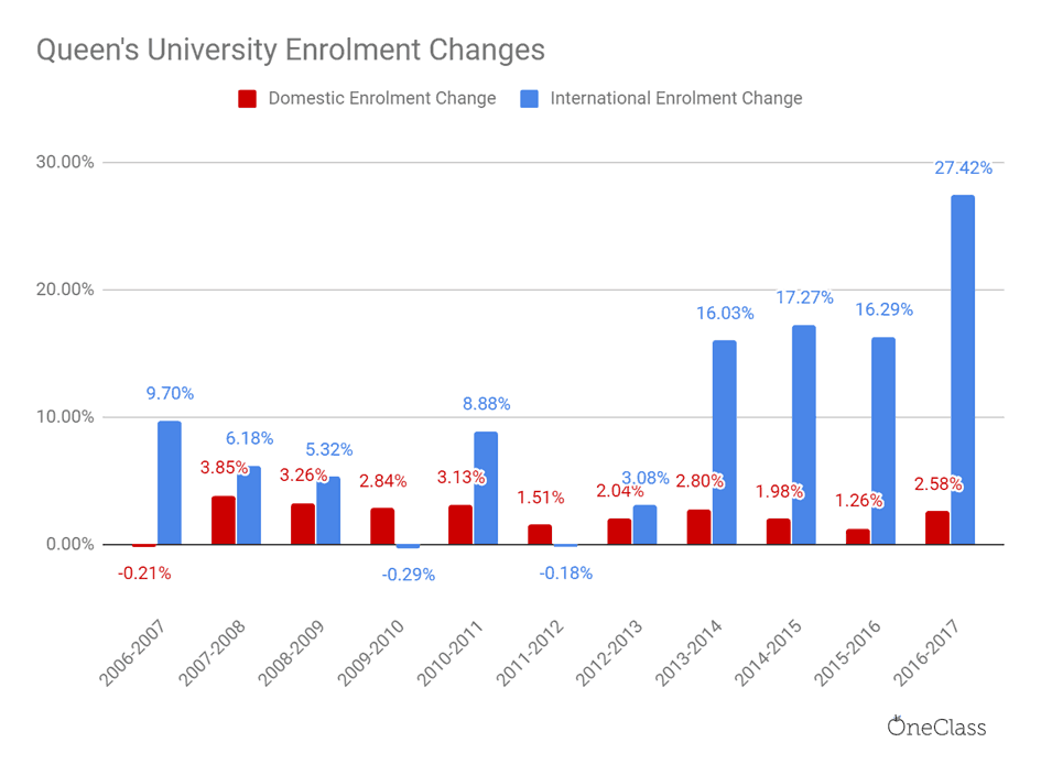 Queen's University Increasingly Reliant on International Students