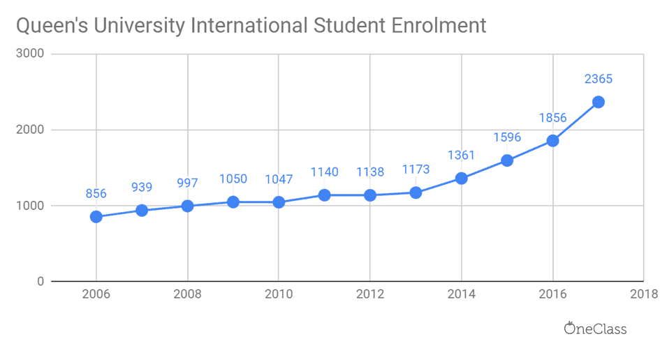 Queen's University Increasingly Reliant On International Students ...