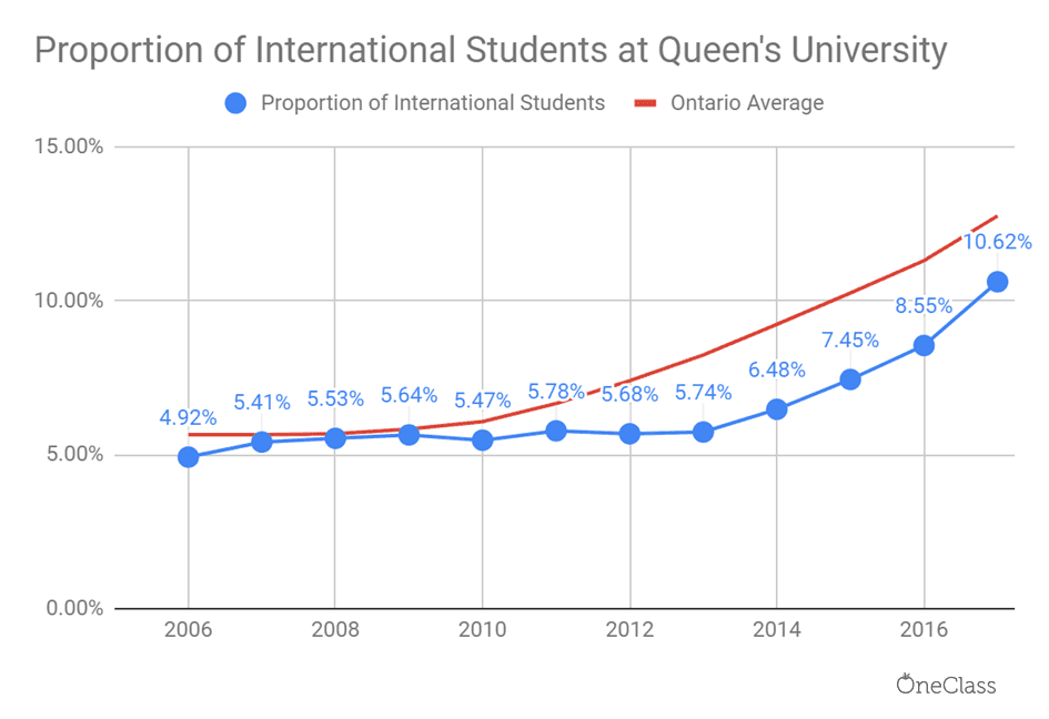 proportion of international students at queen's university has doubled in 12 years.