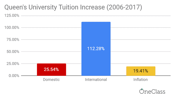 queen's University's international tuition fees increased more than domestic tuition fees and the inflation rate from 2006-2017 by a drastic amount.