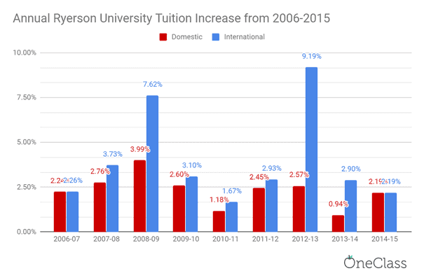 from 2009 to 2017, ryerson university's international tuition has outpaced domestic tuition by significant amounts