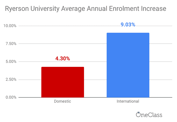 ryerson university international enrolment increased at a significantly higher rate than domestic enrolment each year on average