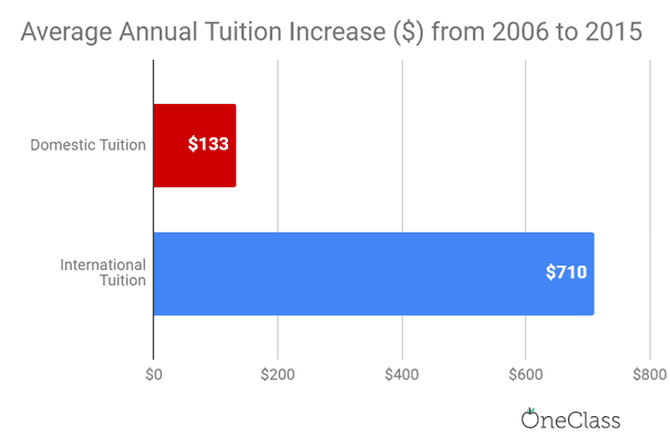international tuition at ryerson university has increased by more than five times the amount of domestic tuition on average from 2006 to 2017