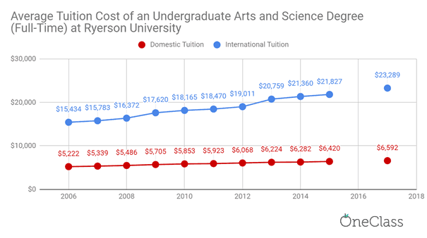 international tuition at ryerson university has been steadily increasing while domestic tuition has increased only slightly