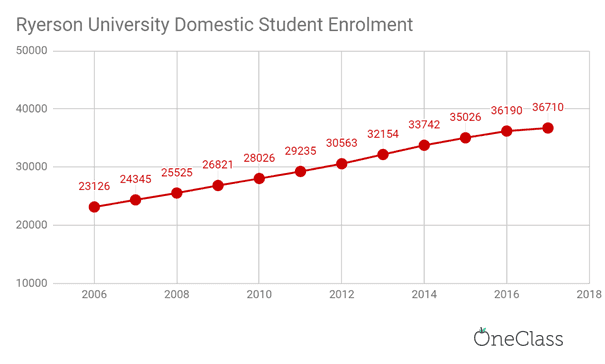 ryerson university domestic student enrolment has also been increasing each year