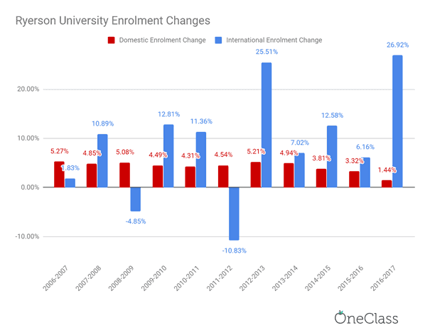 ryerson university international enrolment grew at much higher rates than domestic enrolment from 2007 to 2017