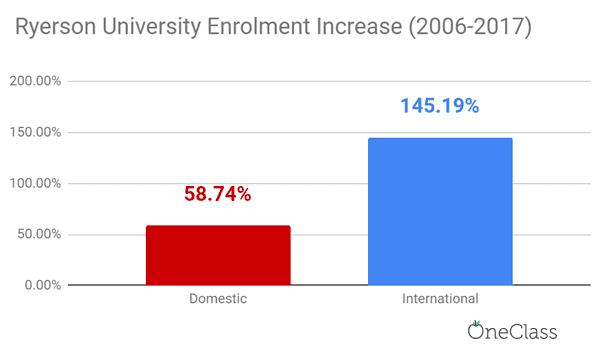 ryerson university international enrolment has skyrocketed relative to domestic enrolment from 2006 to 2017