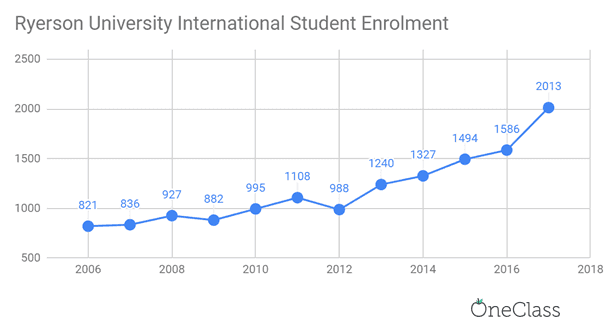 ryerson university international student enrolment has been steadily increasing each year