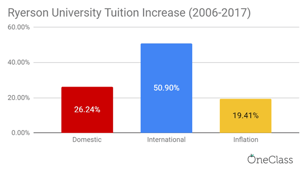 Ryerson University's international tuition fees increased more than domestic tuition fees and the inflation rate from 2006-2017 by a drastic amount.