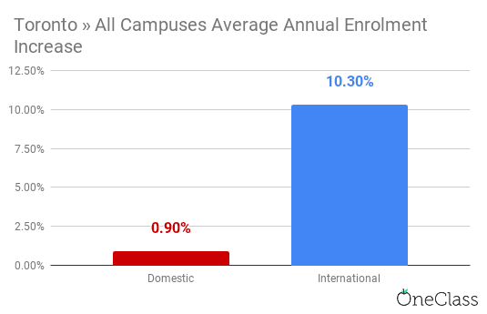 the university of toronto international enrolment increased at a significantly higher rate than domestic enrolment each year on average