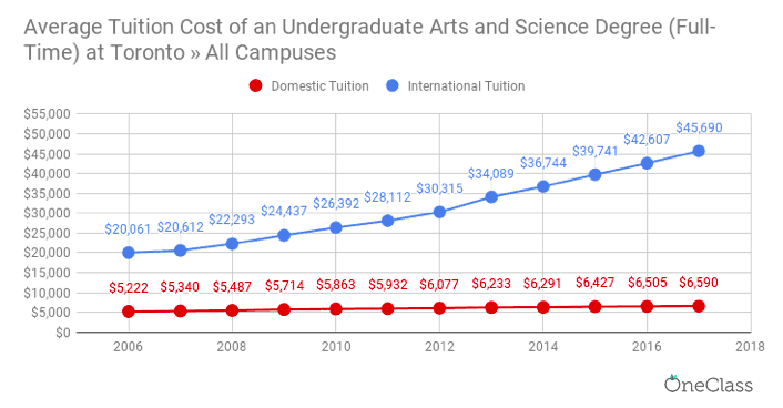 international tuition at the University of Toronto has been significantly increasing while domestic tuition has increased only slightly