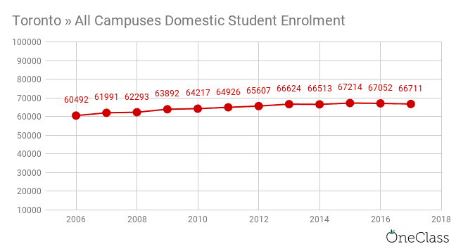 the university of toronto domestic student enrolment has also been increasing each year but at much slower rates than international enrolment