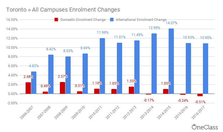 the university of toronto international enrolment grew at much higher rates than domestic enrolment each year from 2006 to 2017