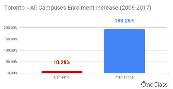 the university of toronto international enrolment has skyrocketed relative to domestic enrolment from 2006 to 2017