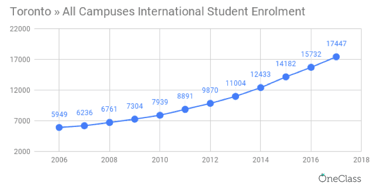 the university of toronto international student enrolment has been significantly increasing each year
