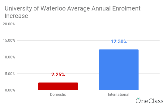 university of waterloo international enrolment increased at a significant rate each year on average while domestic enrolment has essentially stayed the same
