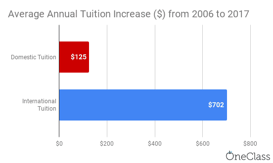 international tuition at the university of waterloo has increased by more than six times the amount of domestic tuition on average from 2006 to 2017