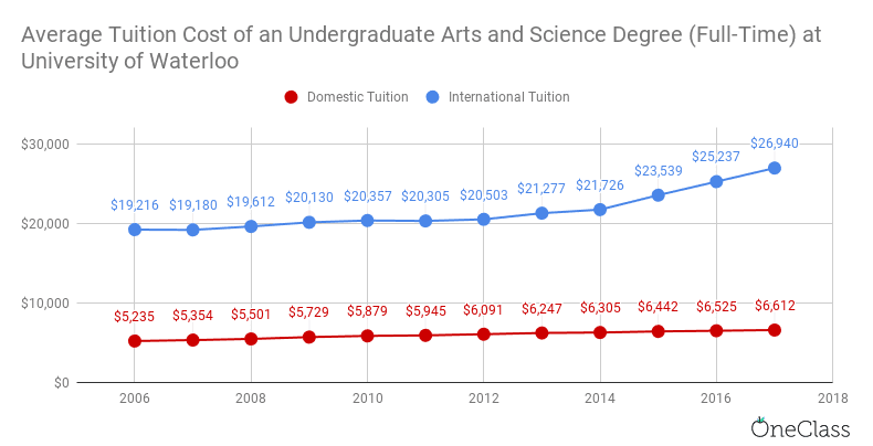international tuition at the university of waterloo has been steadily increasing while domestic tuition has almost flatlined.