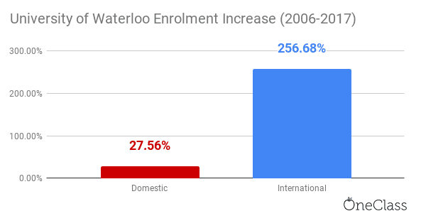 the university of waterloo international enrolment has skyrocketed relative to domestic enrolment from 2006 to 2017