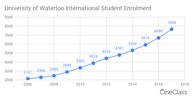 university of waterloo international student enrolment has been steadily increasing each year