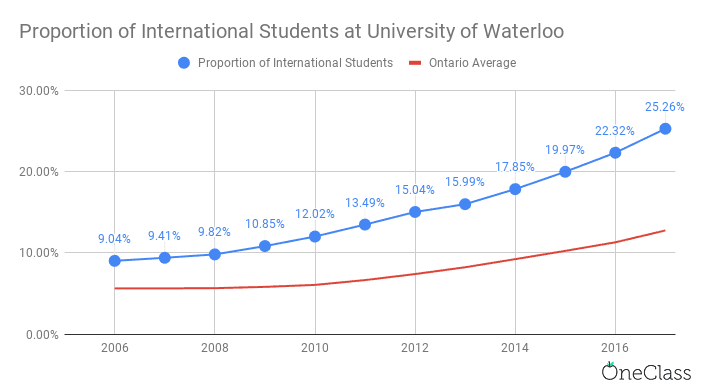 proportion of international students at university of waterloo has tripled in 12 years.