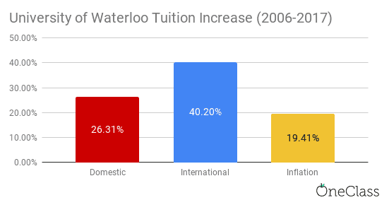the university of waterloo's international tuition fees increased more than domestic tuition fees and the inflation rate from 2006-2017 by a significant amount.