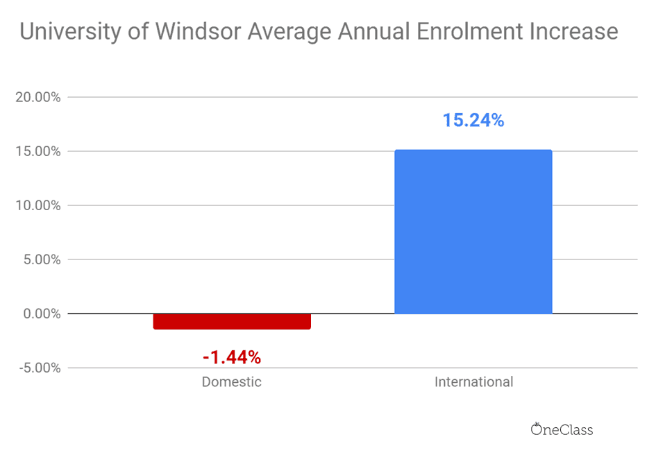 International enrolment has steadily increased annually by 15.24 per cent on average. 