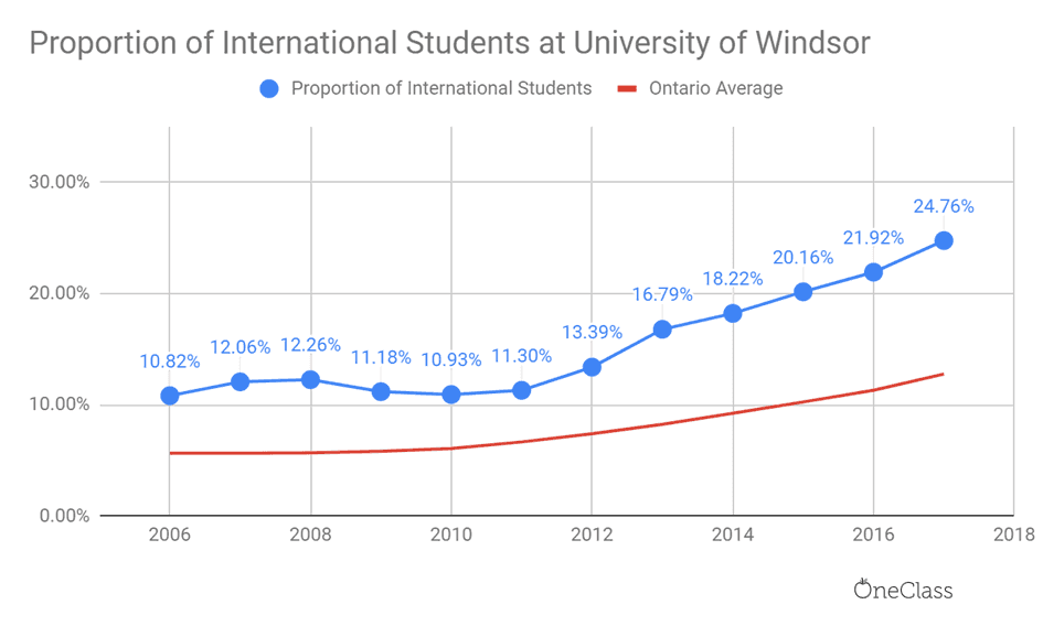 the University of Windsor's student population is comprised of more than double the amount of international students in 2017 than in 2006. 