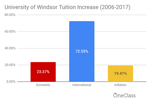 International tuition at the University of WIndsor outpaced domestic tuition and the inflation rate by only about 3.1x and 3.7x more, respectively, from 2006-2017. 