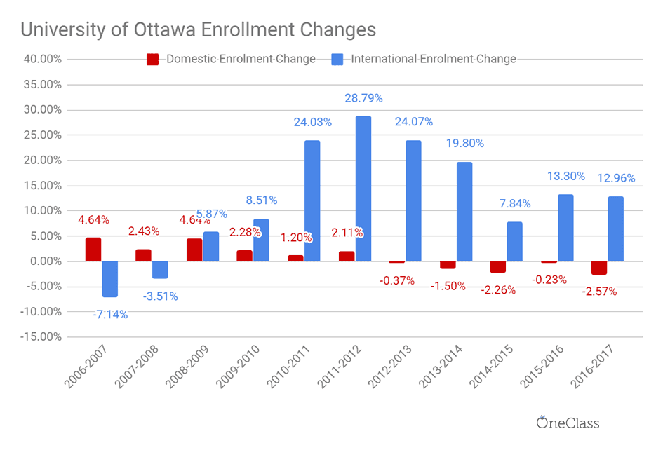 The university of ottawa has favored for over 10 years the increase of international enrolment over domestic enrolment.