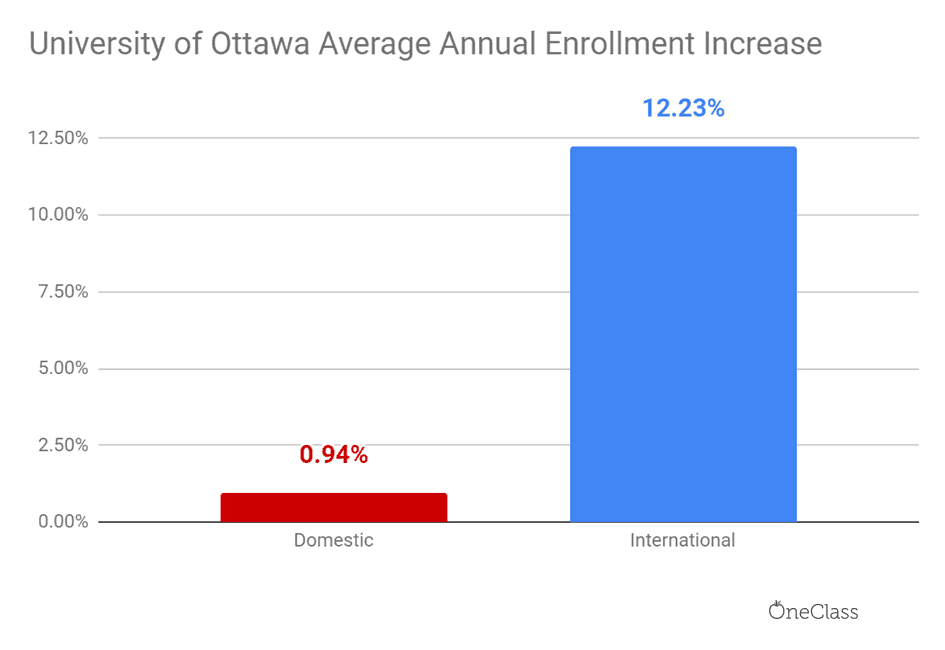 Each year, the increase in international student enrolment to Ottawa was 13x higher than annual domestic enrolment increase.