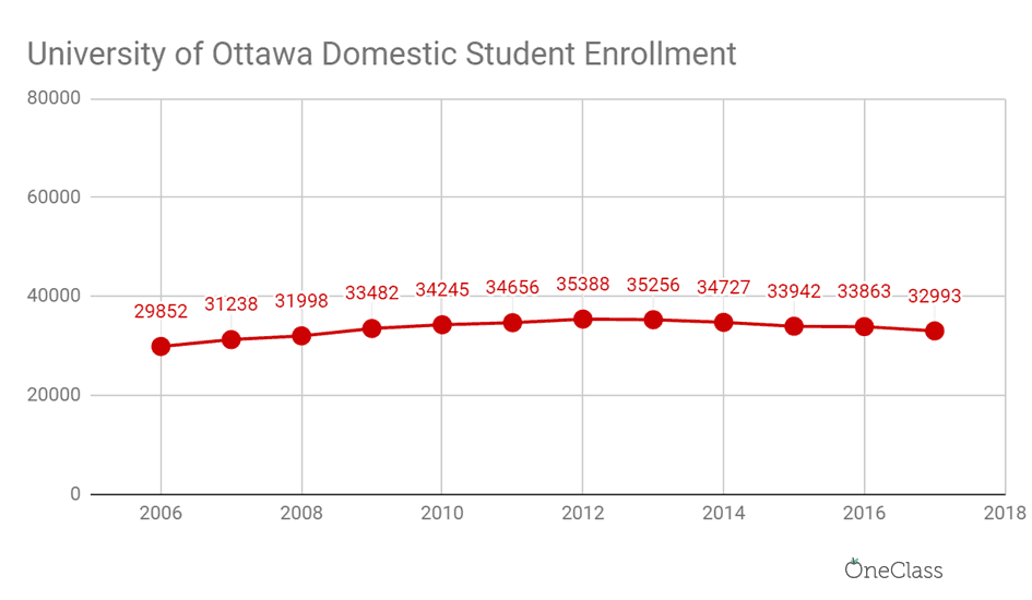 The number of domestic students enroled to Ottawa has only increased from 29,852 in 2006 to 32,993 in 2017.