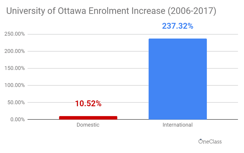 In 2006-2017, the increase in international student enrolment in Ottawa was over 22 times higher than domestic student enrolment.