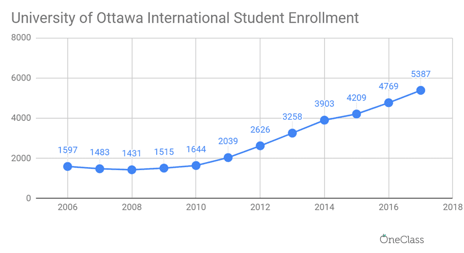The number of international students enrolled to Ottawa has increased from 1,597 in 2006 to 5,387 in 2017.