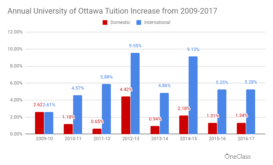It is clear that Ottawa University focused on increasing international student tuition fees far more than those of domestic student.