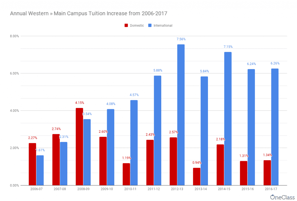 Western's growing reliance on international students is evident, as the annual increase was clearly directed at international students.