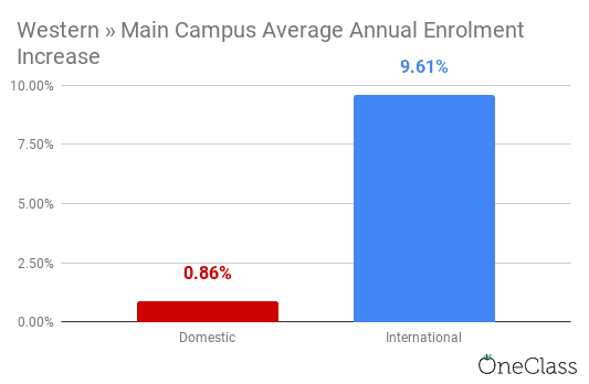Western's international enrolment has steadily increased per year about 11 times faster than domestic enrolment.