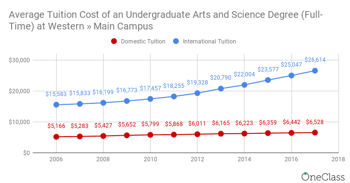 Each year at Western University, international tuition costs have increased at rates far higher than domestic tuition costs.