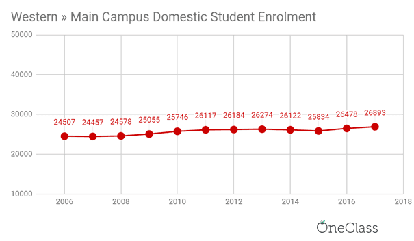 The number of enroled domestic students at Western University has been stagnant for the past 12 years.