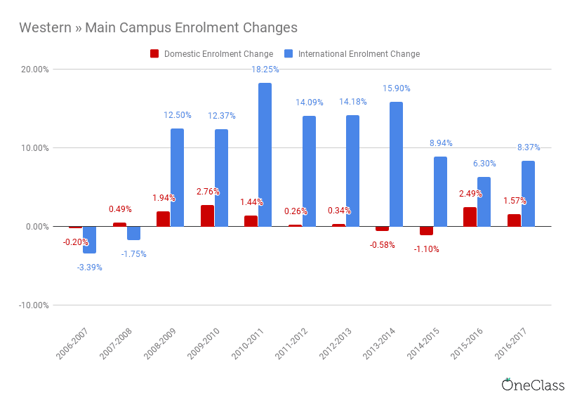 International enrolment at Western University increased at rates that were drastically higher than annual domestic enrolment.