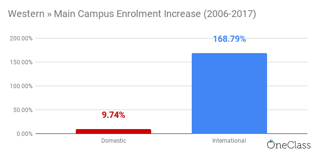 Western University's enrolled international students has almost tripled since 2006, while domestic enrolment increased by only ten per cent.