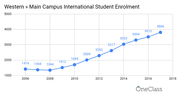 The number of international students has been steadily increasing at Western since 2009.