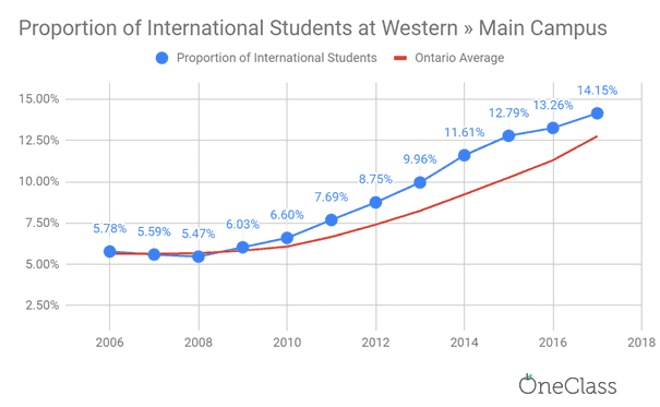 Western University's international student population almost tripled in just 12 years.