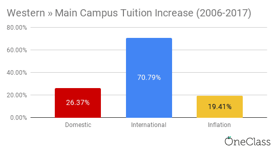 At Western University, international tuition increased over 70 per cent in 12 years, while domestic tuition costs increased by only 26 per cent.