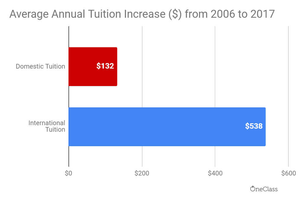 Wilfrid Laurier increased, each year, international and domestic tuition by $538 and $132, respectively.