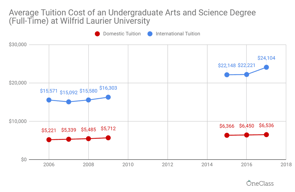 The tuition costs at Wilfrid Laurier increased at faster rates for international students than for domestic ones.