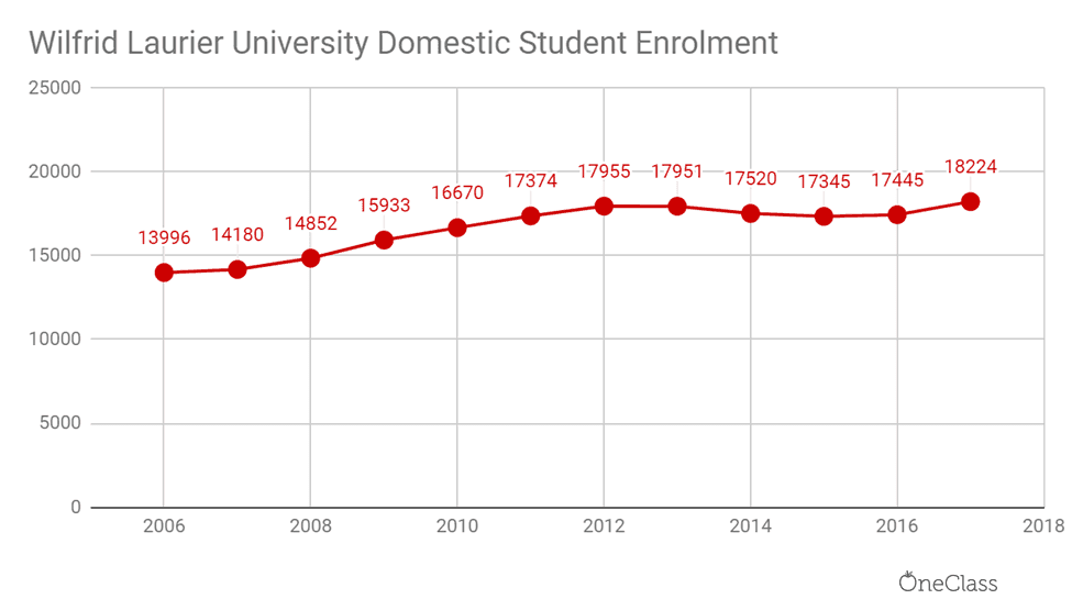 The number of domestic students in Wilfrid Laurier increased from 12,996 in 2006, to 18,224 in 2017.