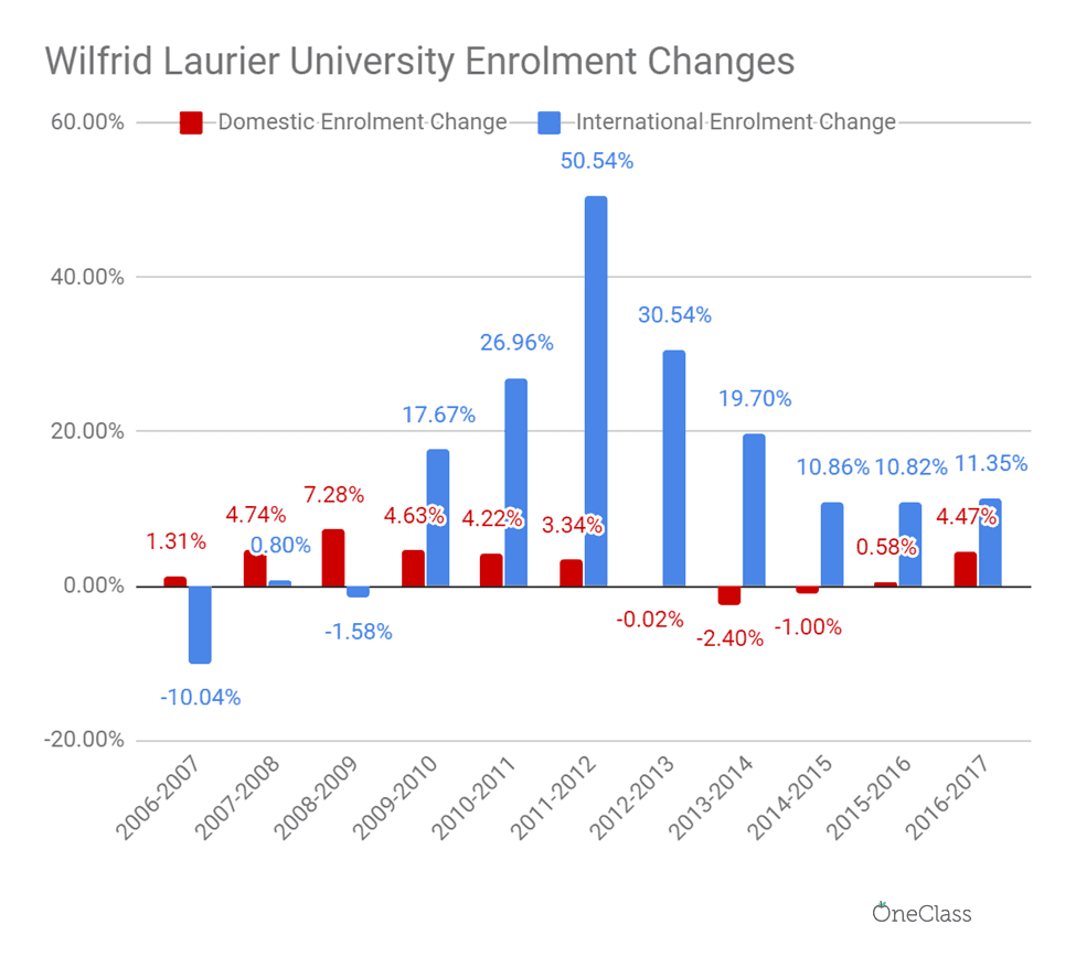 The annual international enrolment surpassed domestic enrolment most years in 2006-2017, at Wilfrid Laurier University.